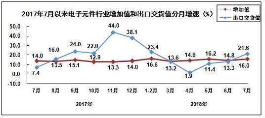 2018年1-7月规模以上电子信息制造业增加值同比增长12.6%